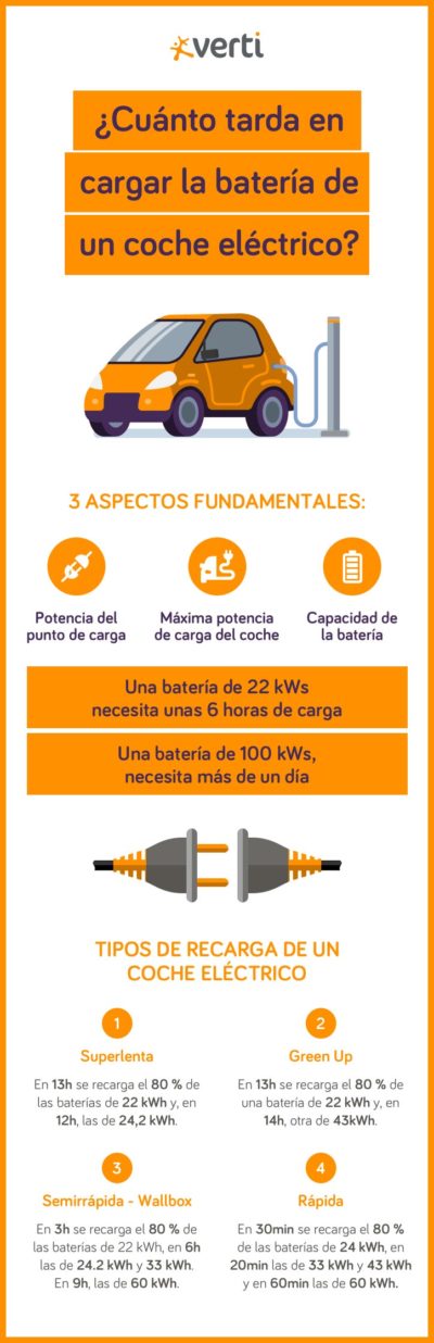 ¿Cuánto Tarda En Cargar Un Coche Eléctrico? | Blog Verti