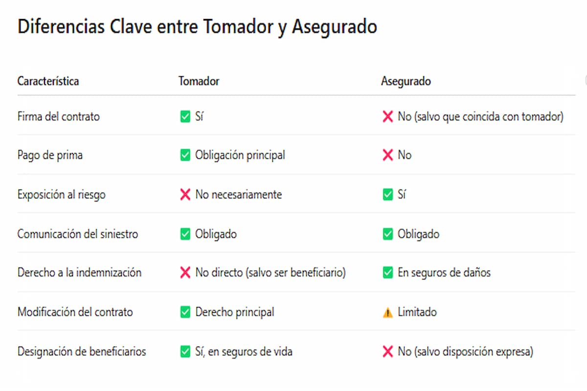 diferencias entre tomador y asegurado 1