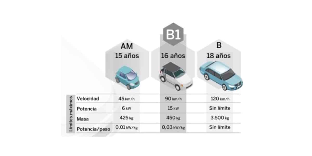 carnet con 17 años 2